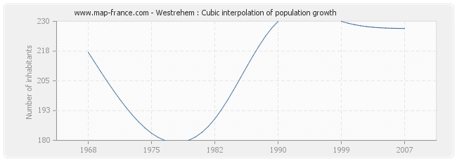 Westrehem : Cubic interpolation of population growth