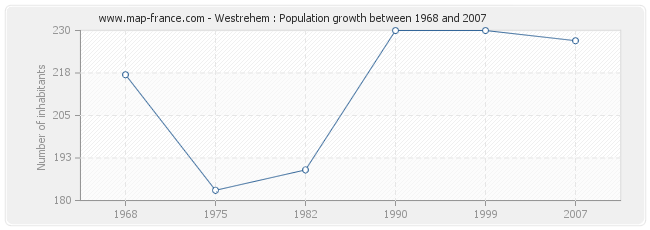 Population Westrehem