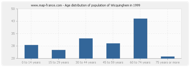 Age distribution of population of Wicquinghem in 1999