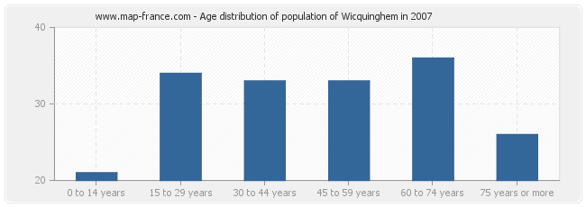 Age distribution of population of Wicquinghem in 2007