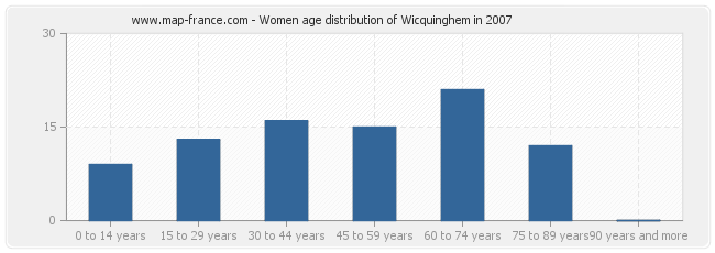 Women age distribution of Wicquinghem in 2007