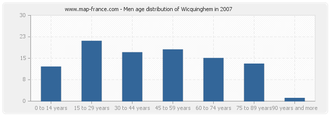 Men age distribution of Wicquinghem in 2007