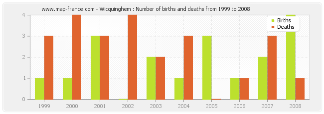 Wicquinghem : Number of births and deaths from 1999 to 2008