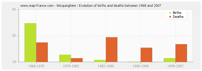 Wicquinghem : Evolution of births and deaths between 1968 and 2007