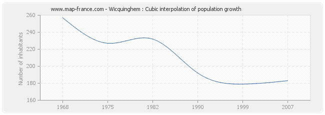Wicquinghem : Cubic interpolation of population growth