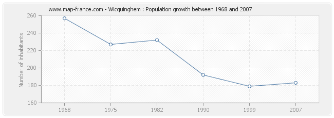 Population Wicquinghem