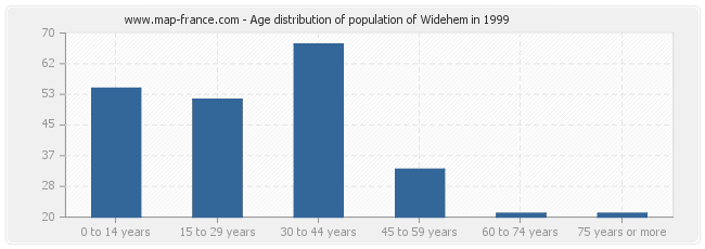 Age distribution of population of Widehem in 1999