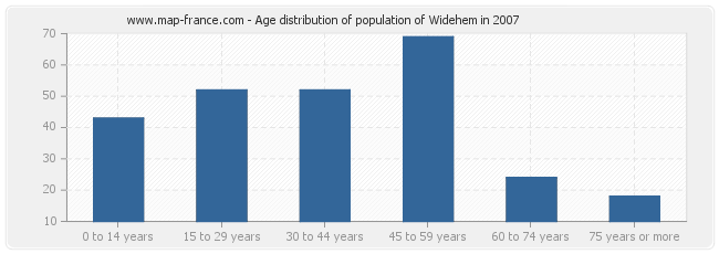 Age distribution of population of Widehem in 2007