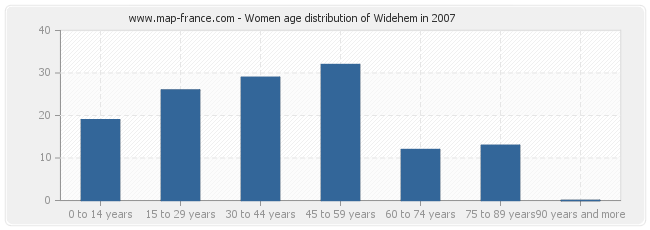 Women age distribution of Widehem in 2007