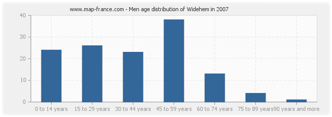 Men age distribution of Widehem in 2007