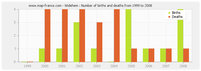 Widehem : Number of births and deaths from 1999 to 2008