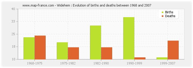 Widehem : Evolution of births and deaths between 1968 and 2007