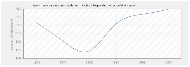 Widehem : Cubic interpolation of population growth