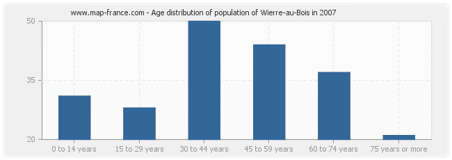 Age distribution of population of Wierre-au-Bois in 2007