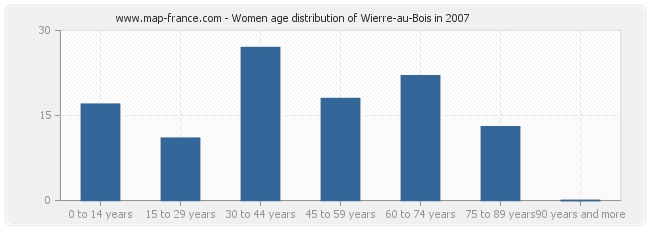 Women age distribution of Wierre-au-Bois in 2007