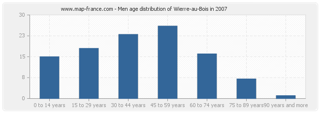 Men age distribution of Wierre-au-Bois in 2007