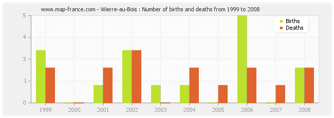 Wierre-au-Bois : Number of births and deaths from 1999 to 2008