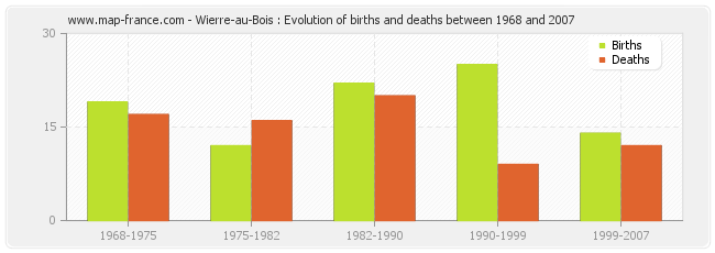 Wierre-au-Bois : Evolution of births and deaths between 1968 and 2007