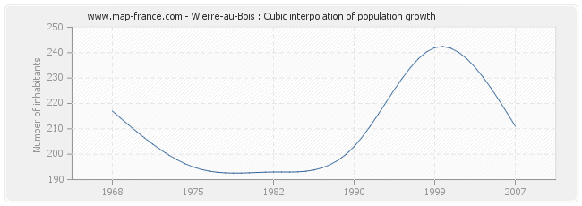 Wierre-au-Bois : Cubic interpolation of population growth