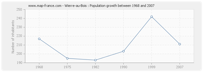 Population Wierre-au-Bois