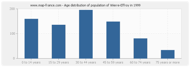 Age distribution of population of Wierre-Effroy in 1999