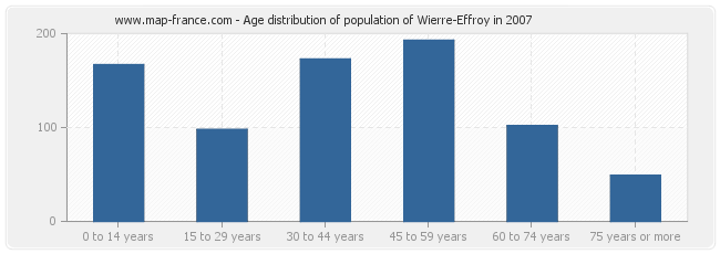 Age distribution of population of Wierre-Effroy in 2007