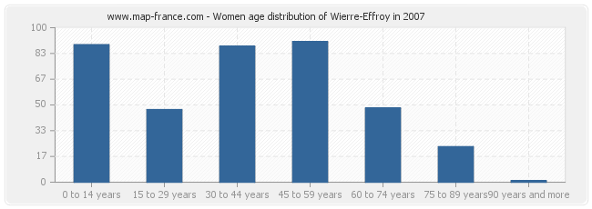 Women age distribution of Wierre-Effroy in 2007