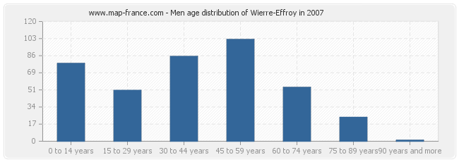 Men age distribution of Wierre-Effroy in 2007