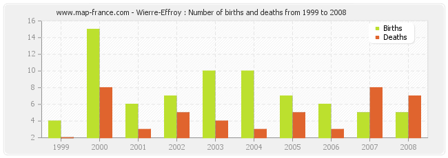 Wierre-Effroy : Number of births and deaths from 1999 to 2008