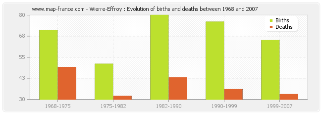 Wierre-Effroy : Evolution of births and deaths between 1968 and 2007