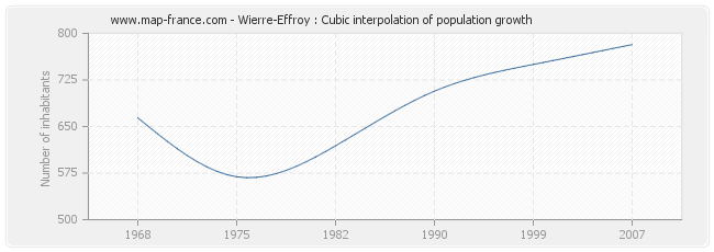 Wierre-Effroy : Cubic interpolation of population growth