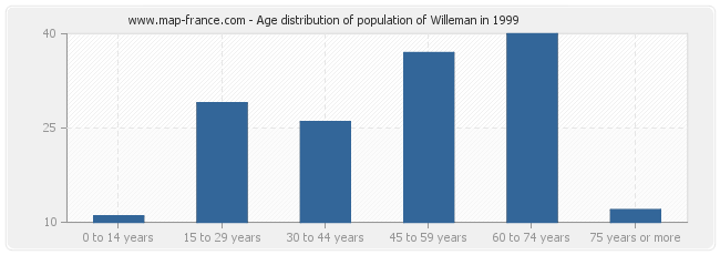 Age distribution of population of Willeman in 1999