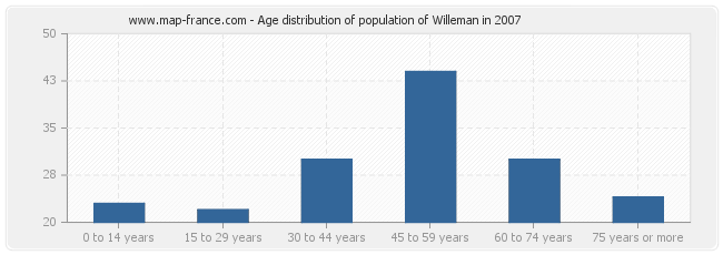 Age distribution of population of Willeman in 2007