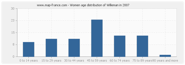 Women age distribution of Willeman in 2007