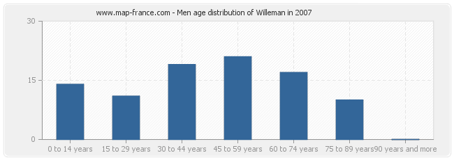 Men age distribution of Willeman in 2007