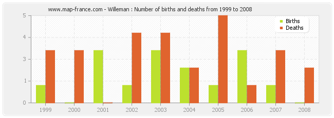 Willeman : Number of births and deaths from 1999 to 2008