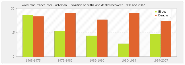 Willeman : Evolution of births and deaths between 1968 and 2007