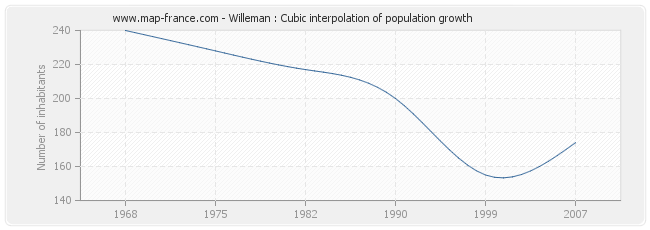 Willeman : Cubic interpolation of population growth