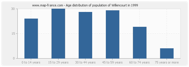 Age distribution of population of Willencourt in 1999