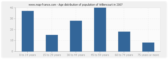 Age distribution of population of Willencourt in 2007