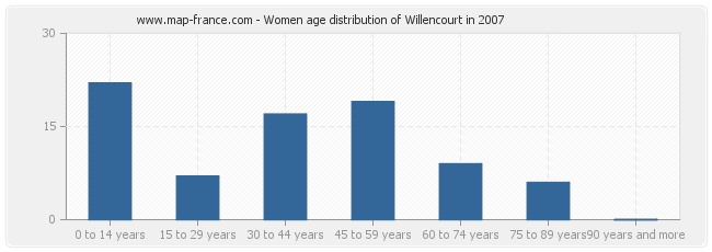 Women age distribution of Willencourt in 2007