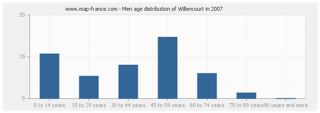 Men age distribution of Willencourt in 2007