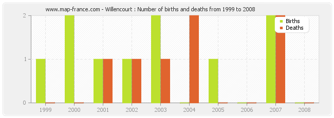 Willencourt : Number of births and deaths from 1999 to 2008