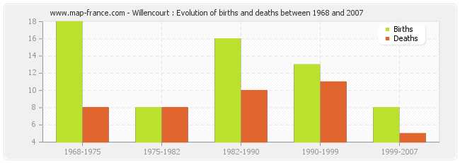 Willencourt : Evolution of births and deaths between 1968 and 2007