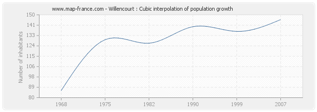 Willencourt : Cubic interpolation of population growth
