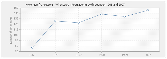 Population Willencourt