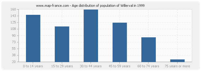 Age distribution of population of Willerval in 1999