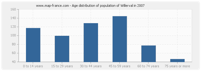 Age distribution of population of Willerval in 2007