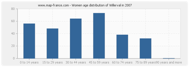 Women age distribution of Willerval in 2007