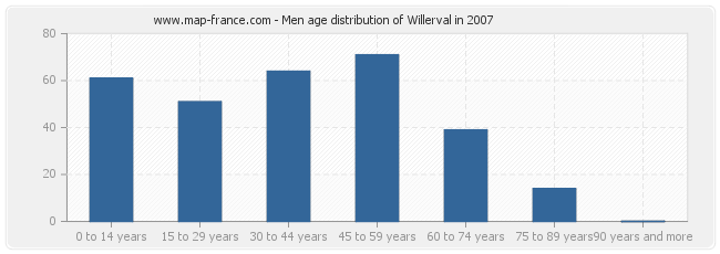 Men age distribution of Willerval in 2007